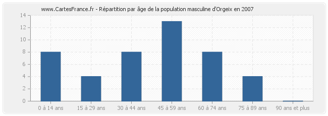 Répartition par âge de la population masculine d'Orgeix en 2007