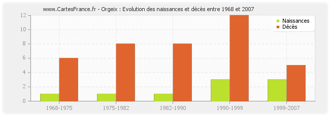 Orgeix : Evolution des naissances et décès entre 1968 et 2007