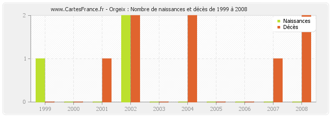 Orgeix : Nombre de naissances et décès de 1999 à 2008