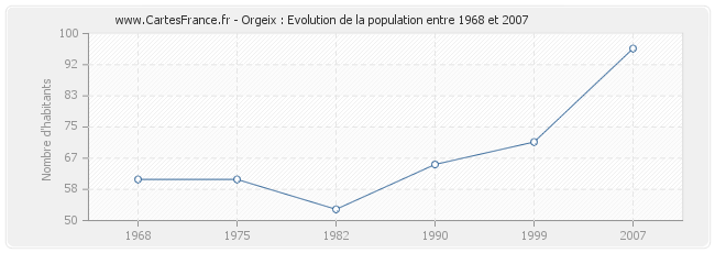 Population Orgeix