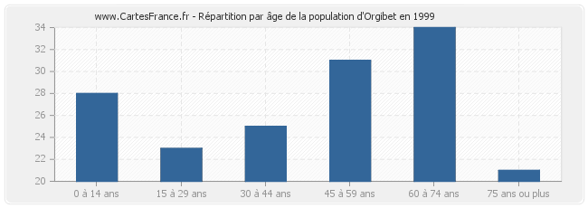 Répartition par âge de la population d'Orgibet en 1999
