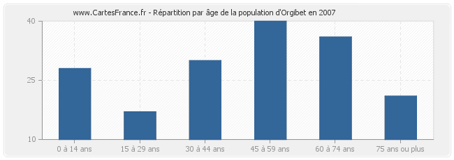Répartition par âge de la population d'Orgibet en 2007
