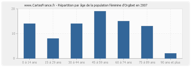 Répartition par âge de la population féminine d'Orgibet en 2007