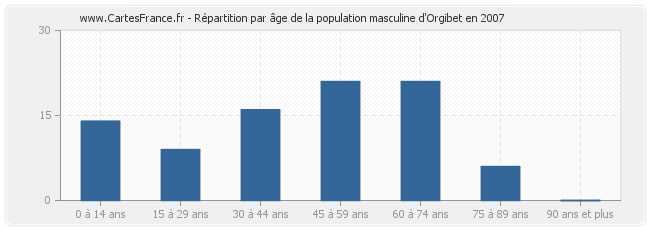 Répartition par âge de la population masculine d'Orgibet en 2007