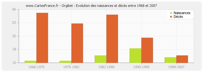 Orgibet : Evolution des naissances et décès entre 1968 et 2007