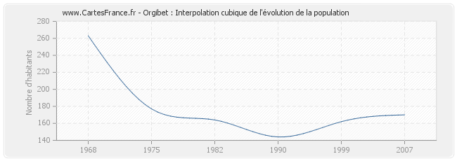 Orgibet : Interpolation cubique de l'évolution de la population