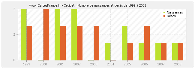 Orgibet : Nombre de naissances et décès de 1999 à 2008