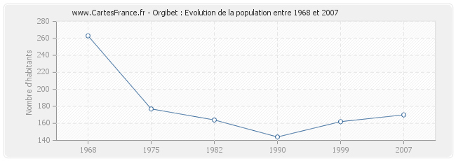 Population Orgibet