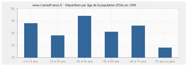 Répartition par âge de la population d'Orlu en 1999