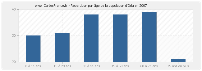 Répartition par âge de la population d'Orlu en 2007
