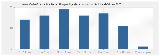 Répartition par âge de la population féminine d'Orlu en 2007