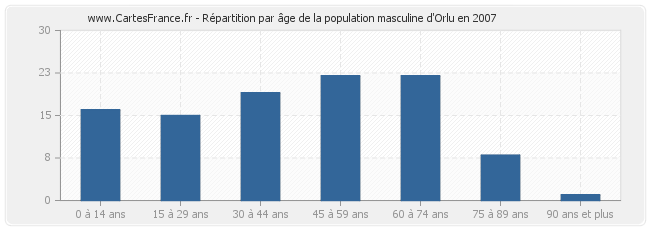 Répartition par âge de la population masculine d'Orlu en 2007