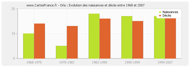 Orlu : Evolution des naissances et décès entre 1968 et 2007