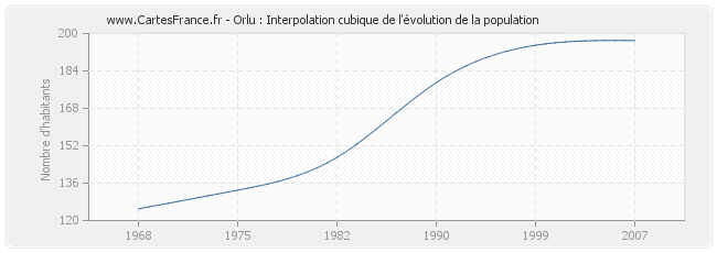 Orlu : Interpolation cubique de l'évolution de la population