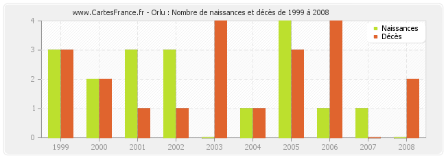 Orlu : Nombre de naissances et décès de 1999 à 2008