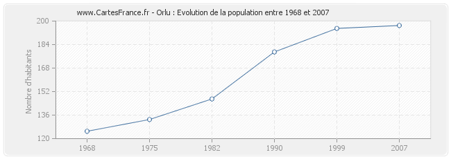 Population Orlu