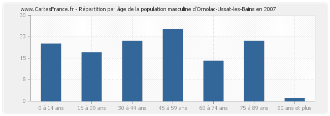 Répartition par âge de la population masculine d'Ornolac-Ussat-les-Bains en 2007
