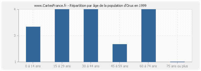 Répartition par âge de la population d'Orus en 1999