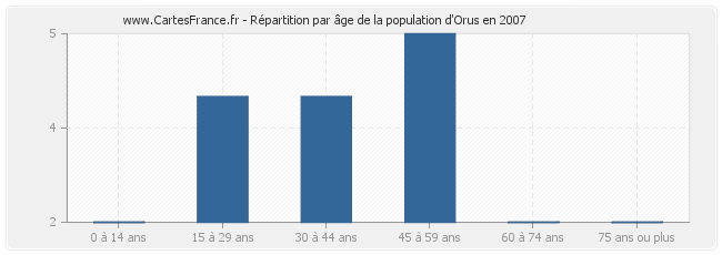 Répartition par âge de la population d'Orus en 2007