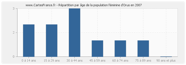 Répartition par âge de la population féminine d'Orus en 2007