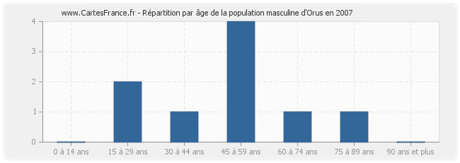 Répartition par âge de la population masculine d'Orus en 2007