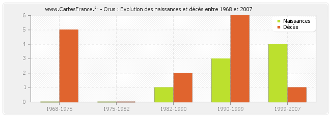 Orus : Evolution des naissances et décès entre 1968 et 2007