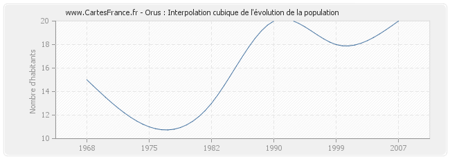 Orus : Interpolation cubique de l'évolution de la population