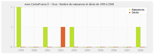 Orus : Nombre de naissances et décès de 1999 à 2008