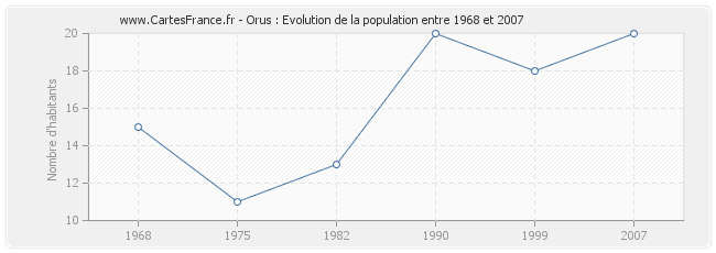 Population Orus