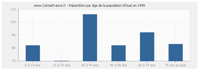 Répartition par âge de la population d'Oust en 1999