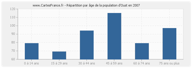 Répartition par âge de la population d'Oust en 2007