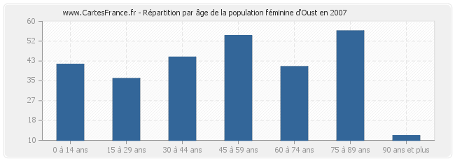 Répartition par âge de la population féminine d'Oust en 2007