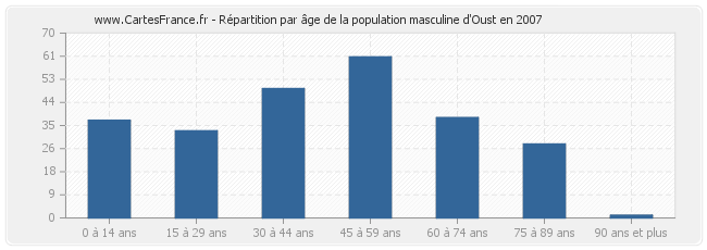 Répartition par âge de la population masculine d'Oust en 2007