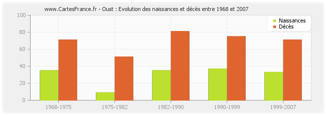 Oust : Evolution des naissances et décès entre 1968 et 2007