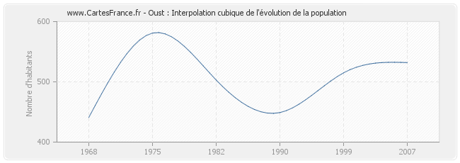 Oust : Interpolation cubique de l'évolution de la population