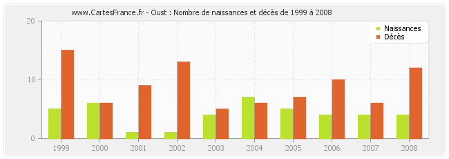 Oust : Nombre de naissances et décès de 1999 à 2008