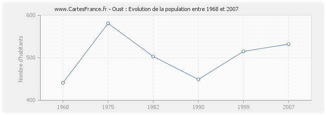 Population Oust