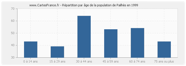 Répartition par âge de la population de Pailhès en 1999