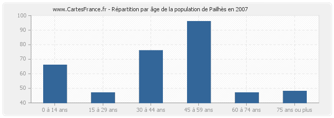 Répartition par âge de la population de Pailhès en 2007