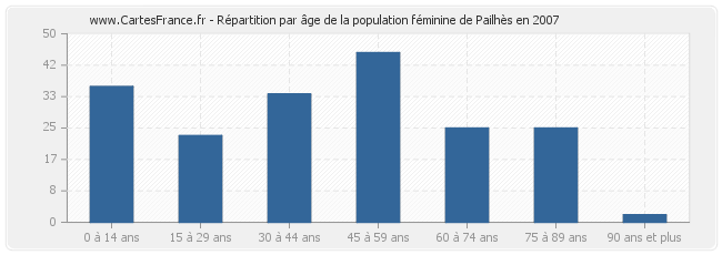 Répartition par âge de la population féminine de Pailhès en 2007
