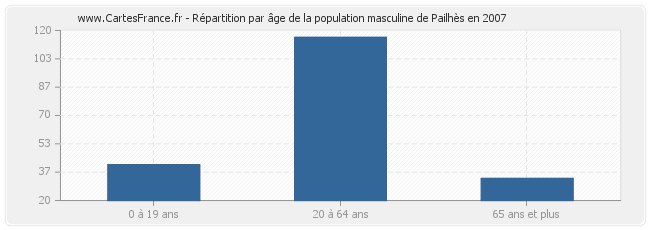 Répartition par âge de la population masculine de Pailhès en 2007