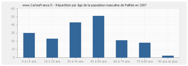 Répartition par âge de la population masculine de Pailhès en 2007