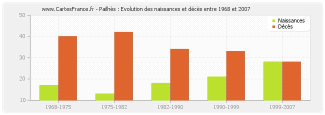 Pailhès : Evolution des naissances et décès entre 1968 et 2007