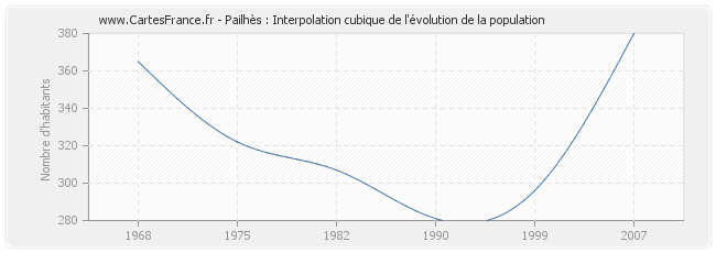 Pailhès : Interpolation cubique de l'évolution de la population