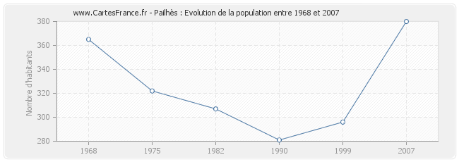 Population Pailhès