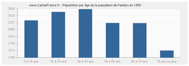 Répartition par âge de la population de Pamiers en 1999