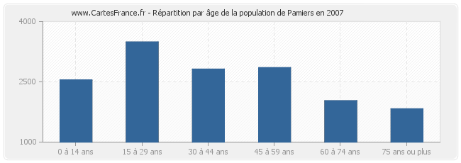 Répartition par âge de la population de Pamiers en 2007