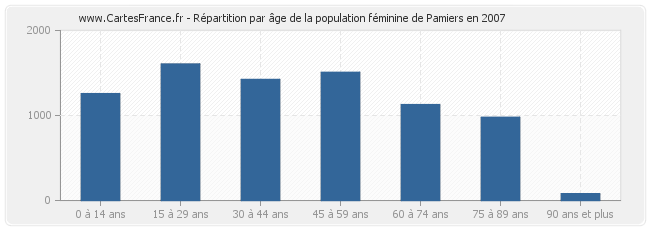 Répartition par âge de la population féminine de Pamiers en 2007