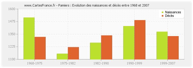 Pamiers : Evolution des naissances et décès entre 1968 et 2007