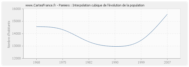 Pamiers : Interpolation cubique de l'évolution de la population